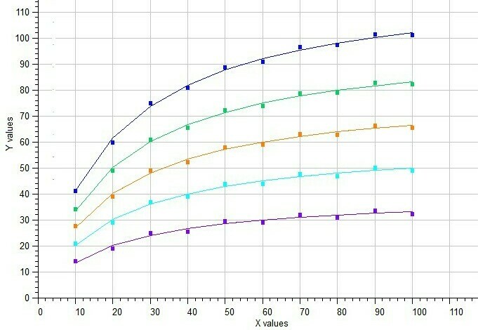 Global Km and Vmax using BestCurvFit software Global Michaelis-Menten curve fit of five data sets.