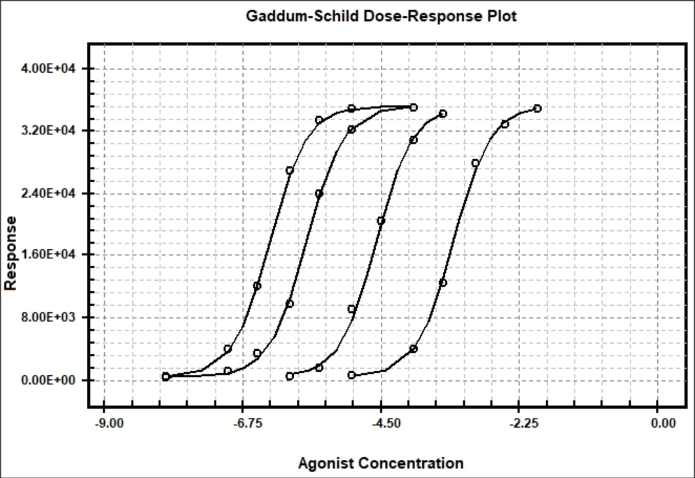 Gaddum-Schild Dose-Response Model Agonist and antagonist model of Gaddum-Schild
