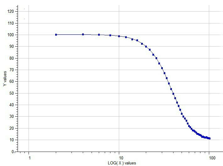 Semilog Dose-response of 5p-Logistic Model